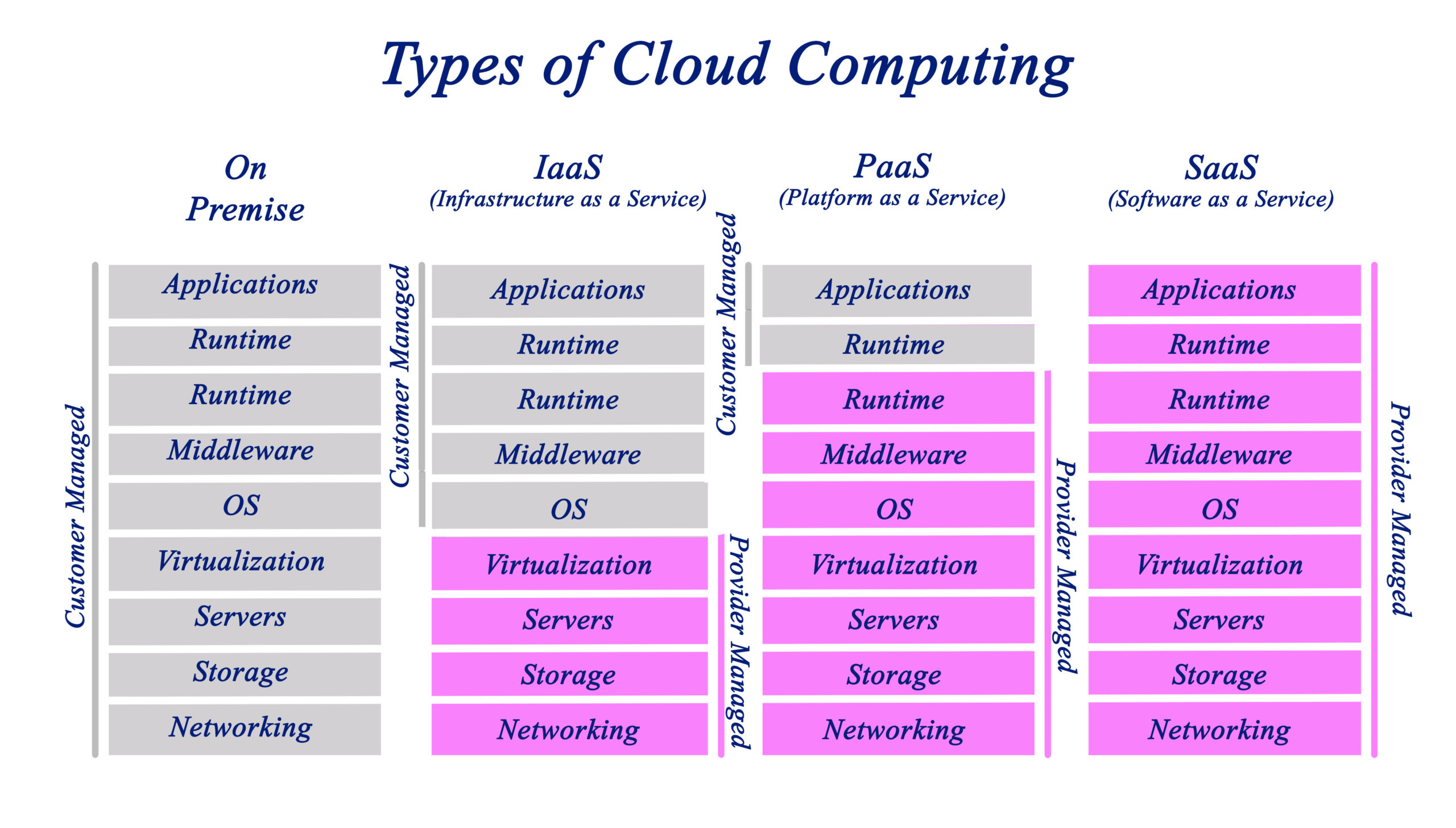 Different Types Of Cloud Service Models Iaas Paas Saa Vrogue co