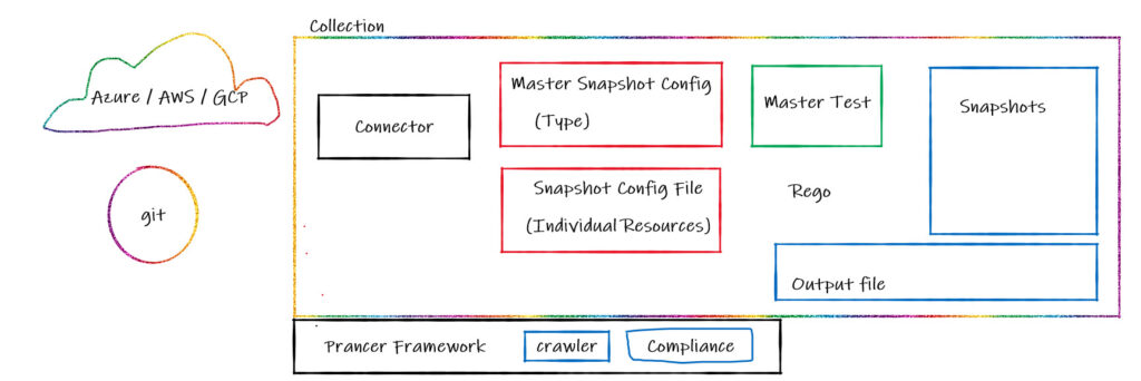 Configuration - Prancer Local