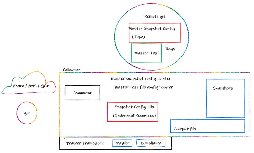 Prancer remote files